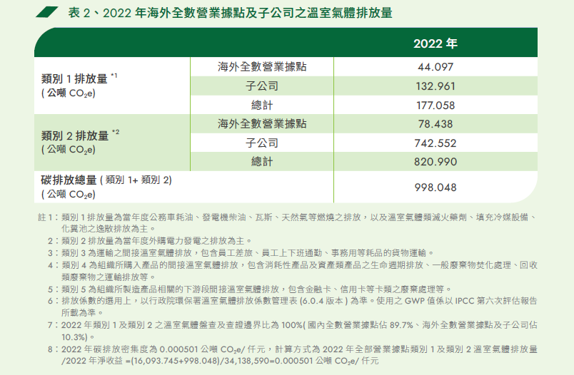 表2 2022 年海外全數營業據點及子公司之溫室氣體排放量